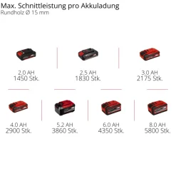 Akku-Astschere GP-LS 18/28 Li T BL-Solo^Einhell Best