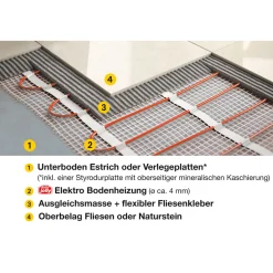 Elektrische Fußbodenheizung Elektrotherm 1 m²^Jollytherm Discount